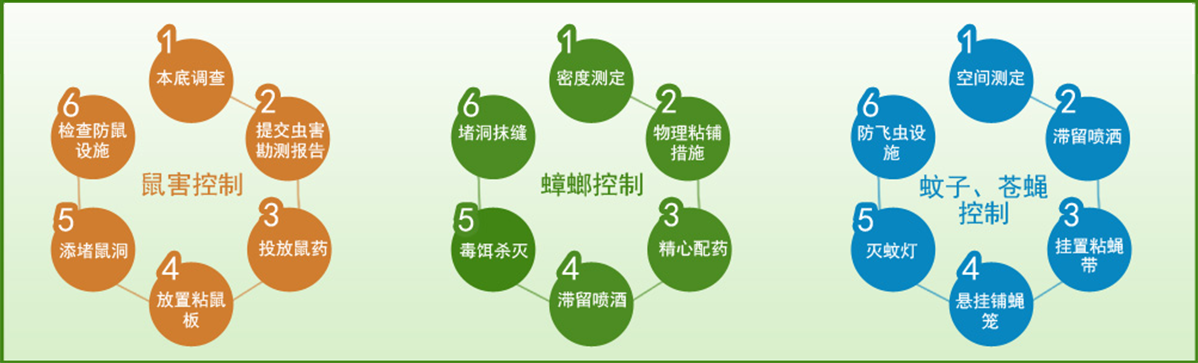 19年專(zhuān)業(yè)從事鼠、蟑、蚊、蠅、白蟻、螨、蚤、蜱等有害生物防治，除甲醛、消毒及相關(guān)器械銷(xiāo)售等。